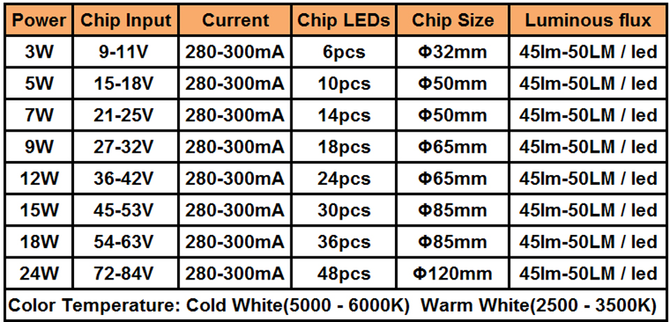 3W 5W 7W 9W 12W 15W 18W 20W 24W 5630/5730 Helligkeit SMD-Lichtplatine LED-Lampenpanel für Deckenplatine mit LED
