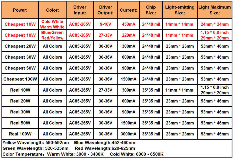 Echte volle Watt 10 W 20 W 30 W 50 W 100 W High Power COB LED Lampe Chips Birne mit LED-Treiber für DIY Flutlicht Spot Licht Rasen