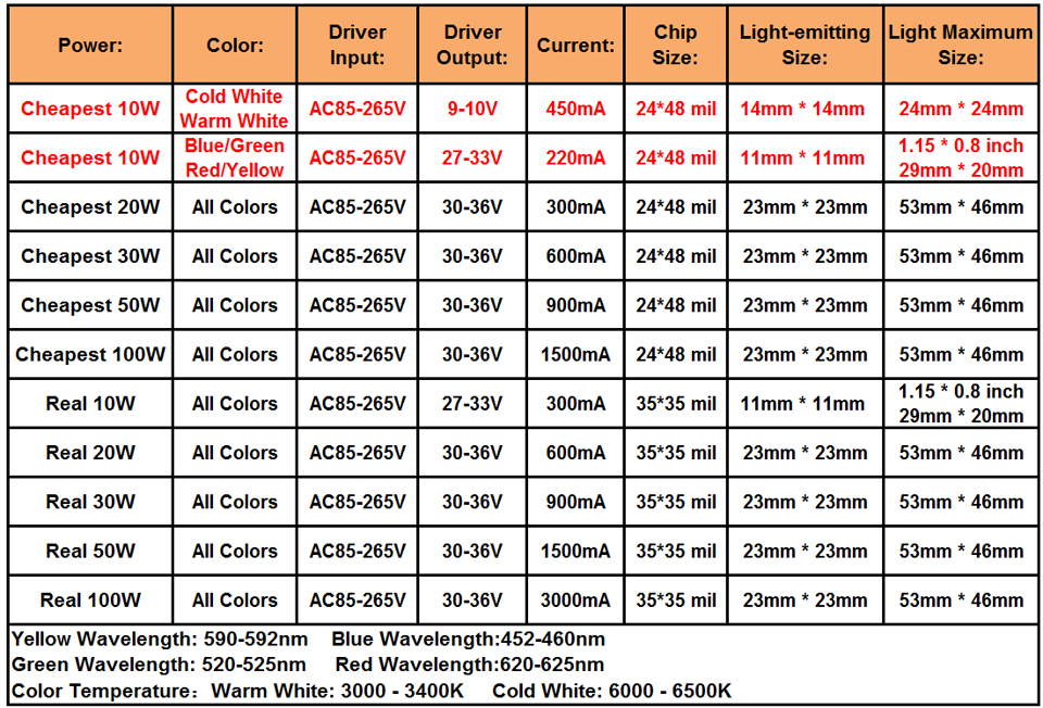 Echte volle Watt 10 W 20 W 30 W 50 W 100 W High Power COB LED Lampe Chips Birne mit LED-Treiber für DIY Flutlicht Spot Licht Rasen