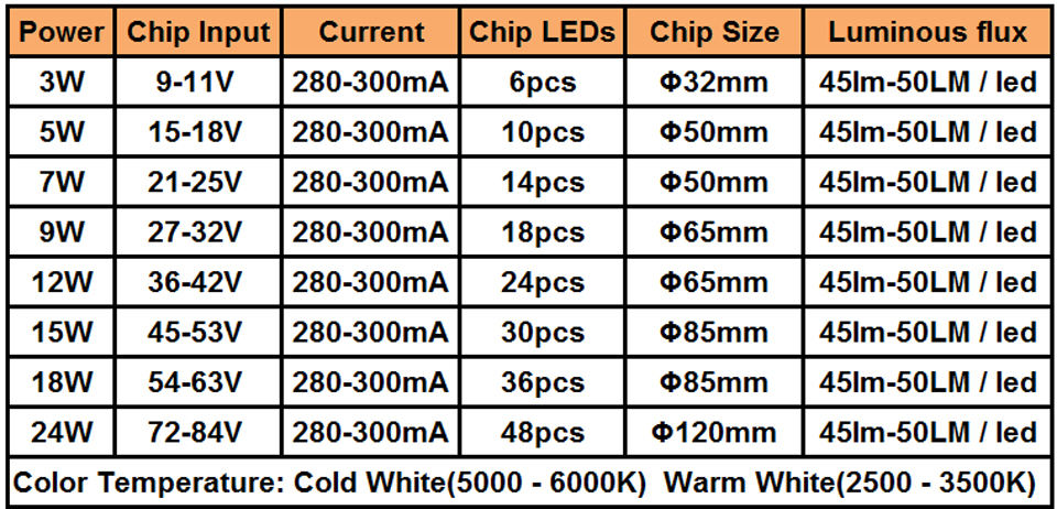3W 5W 7W 9W 12W 15W 18W 20W 24W 5630/5730 Helligkeit SMD-Lichtplatine LED-Lampenpanel für Deckenplatine mit LED